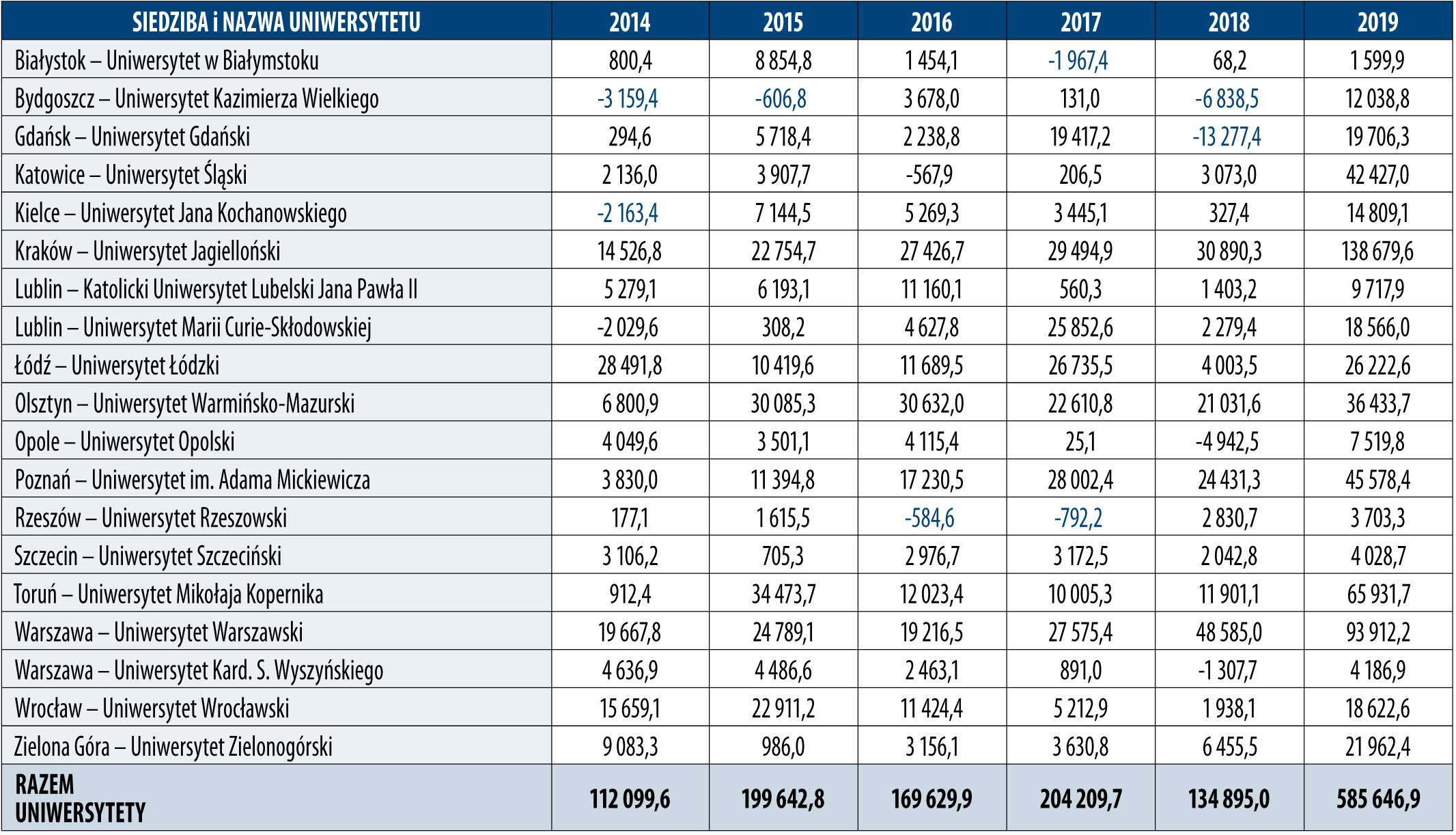 Uniwersytecki rekord 1
