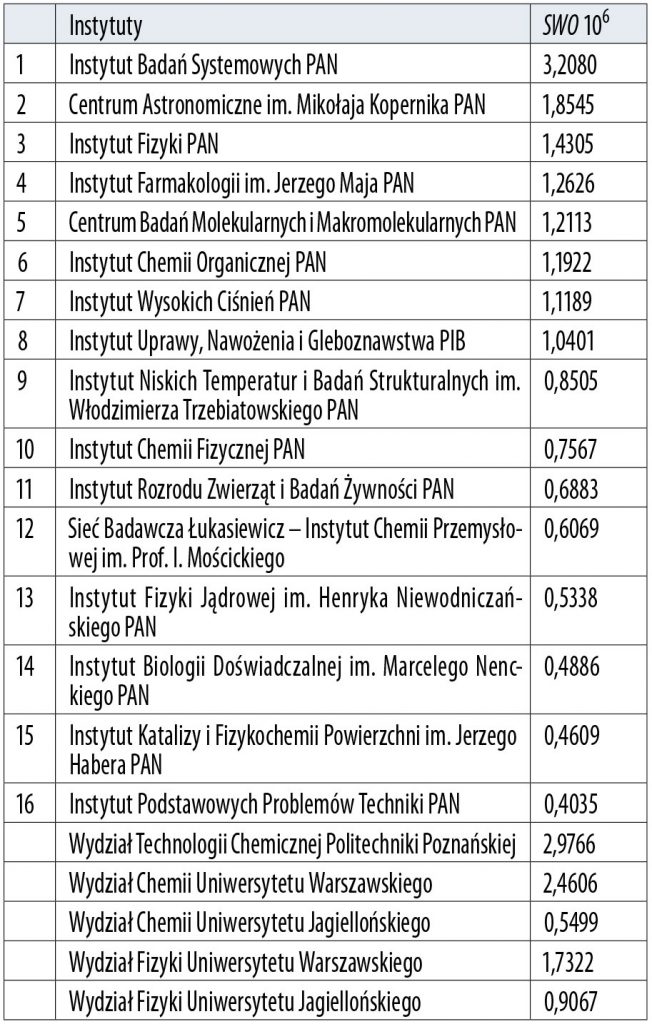 Wesołe zabawy i figle rankingowe dwojga chemików 2