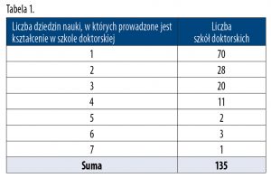 Ewaluacja szkół doktorskich 2