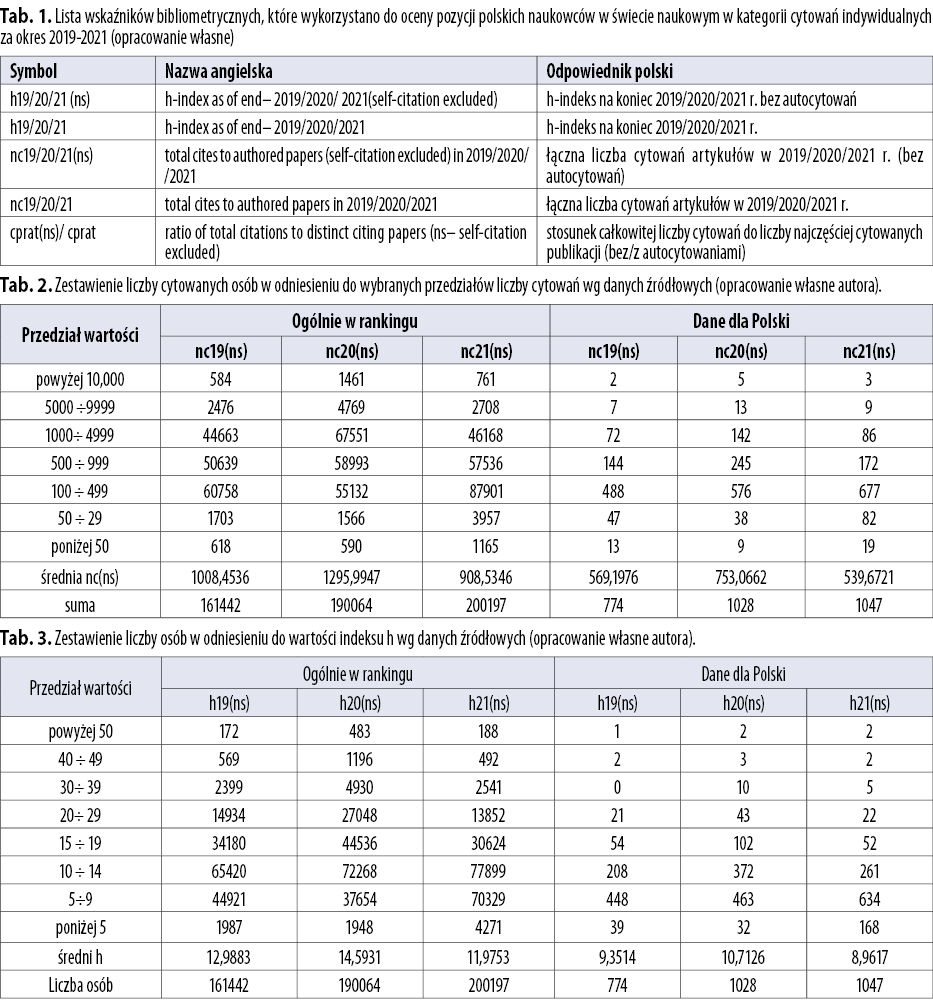 Cytowalność w świecie 1