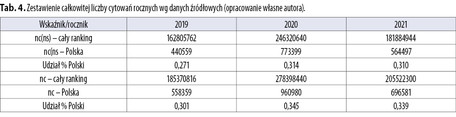 Cytowalność w świecie 2