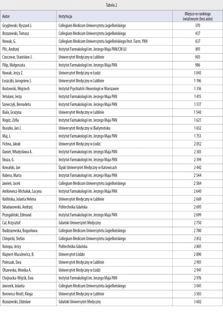 Polscy farmakolodzy i farmaceuci na liście TOP 2% 2