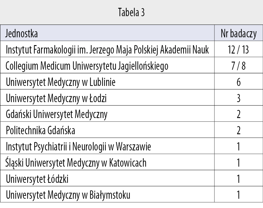 Polscy farmakolodzy i farmaceuci na liście TOP 2% 3