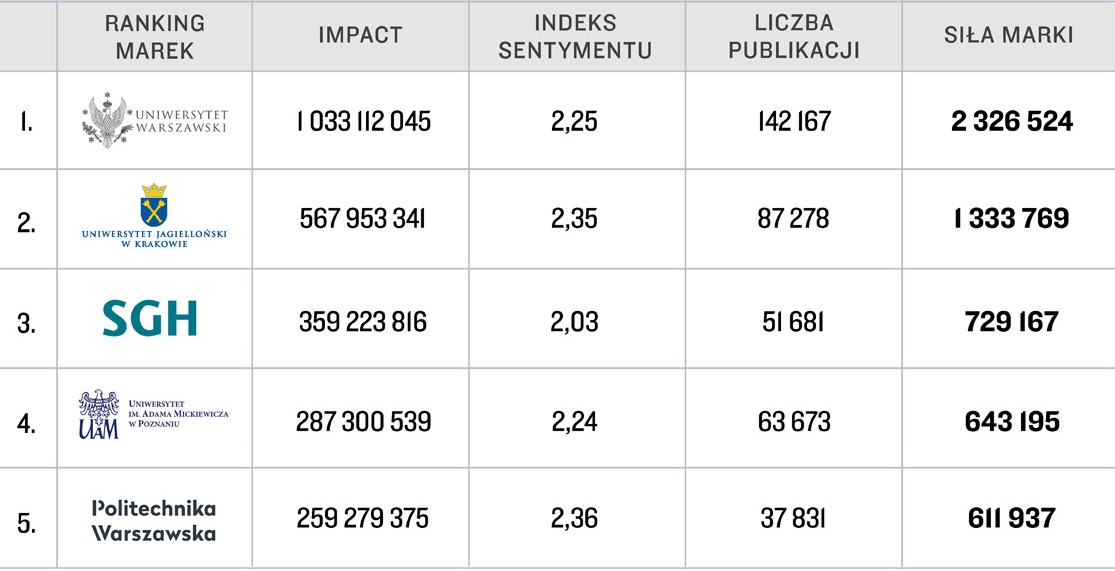 Markowy UW, „FA” w TOP 5 1