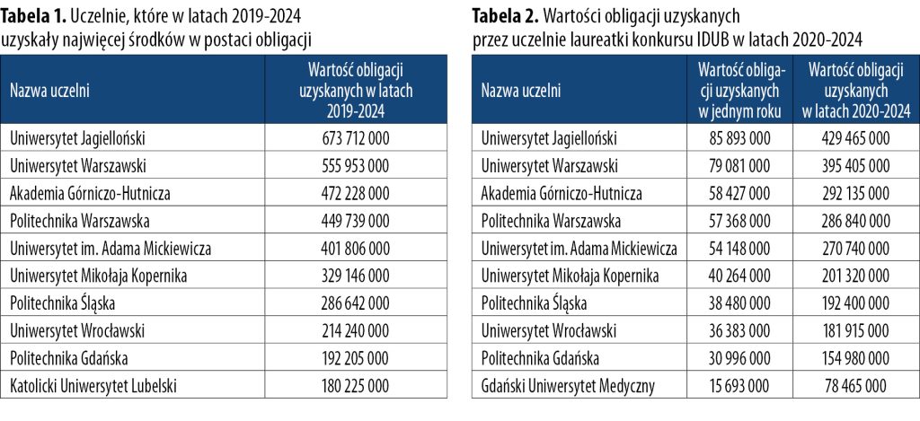 Obligacje dla nauki 2019-2024 1