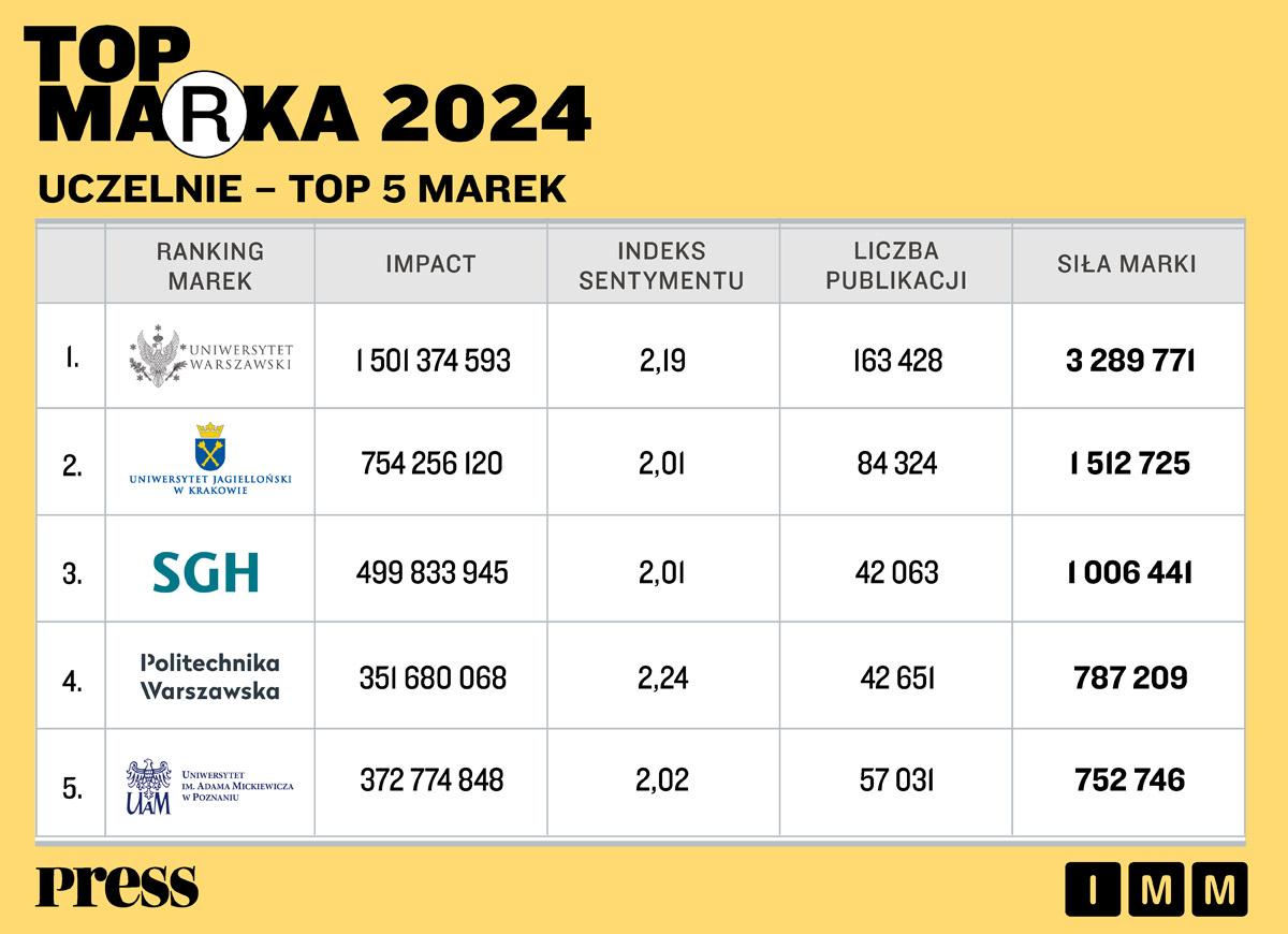 UW najsilniejszą marką, w mediach awans „FA” 1
