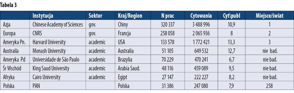 Miejsce PAN w Europie i na świecie 3