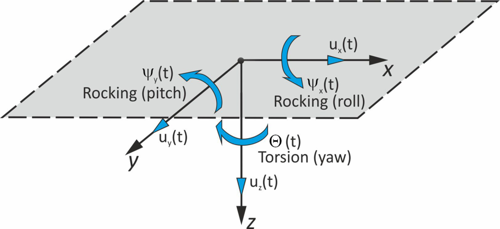O pomiarach sejsmicznych rotacji i fal grawitacyjnych 2