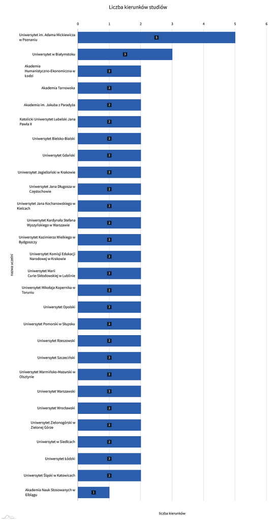 Polonistyka: jak to możliwe, że nie? 3