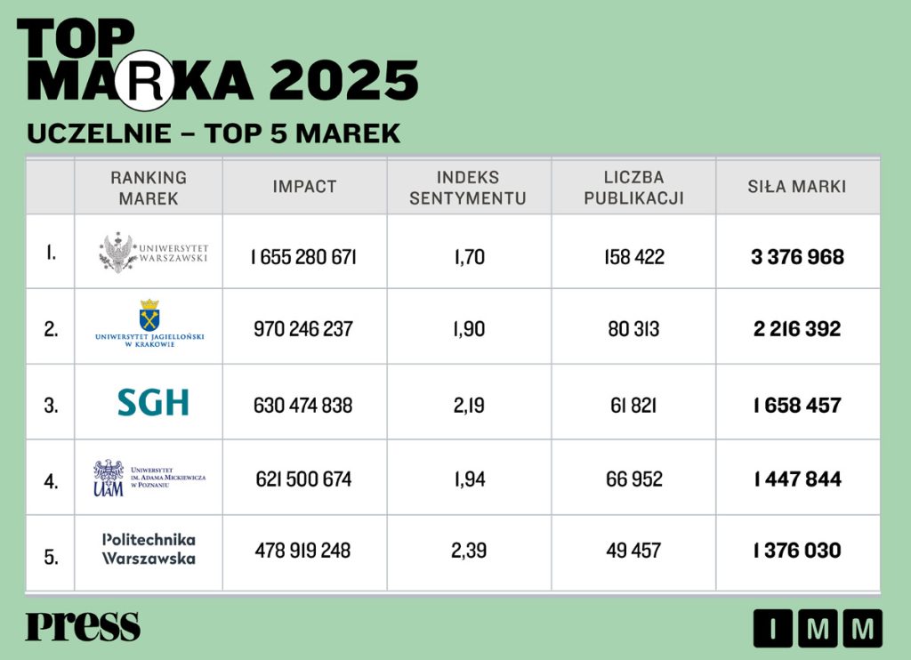 UW najsilniejszą marką, „FA” w TOP5 mediów 1