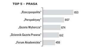 UW najsilniejszą marką, „FA” w TOP5 mediów 2