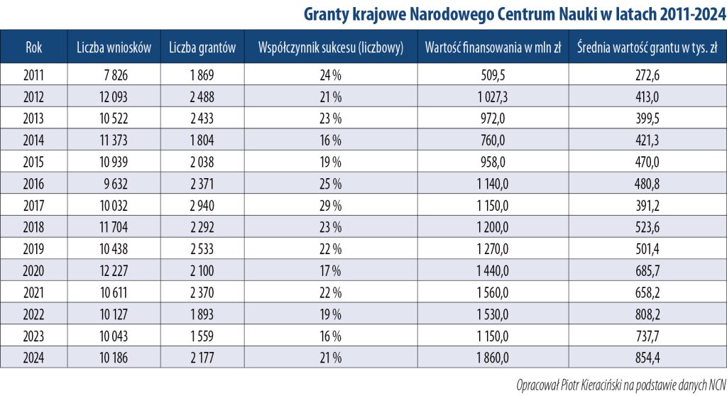 Niech dalej grają dla nauki 2