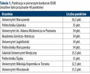 Czy IDUB jest doskonały? 1