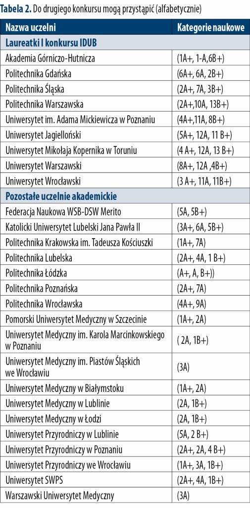 Czy IDUB jest doskonały? 2 Czy IDUB jest doskonały? 2