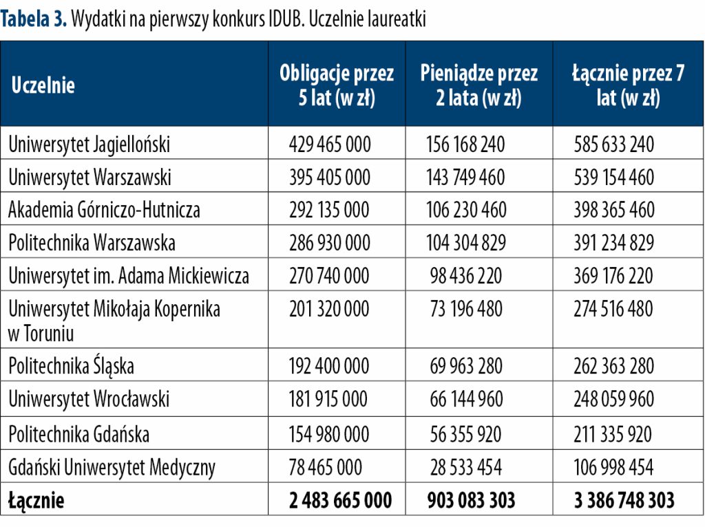 Czy IDUB jest doskonały? 3 Czy IDUB jest doskonały? 3