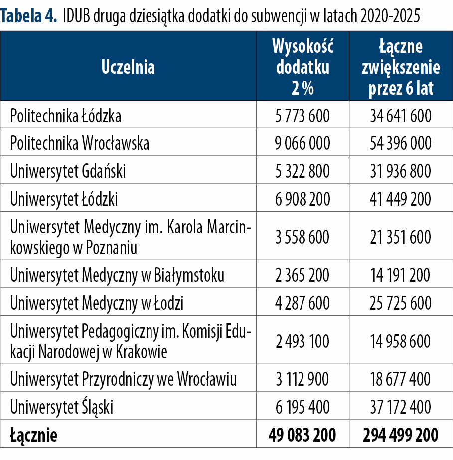 Czy IDUB jest doskonały? 4 Czy IDUB jest doskonały? 4