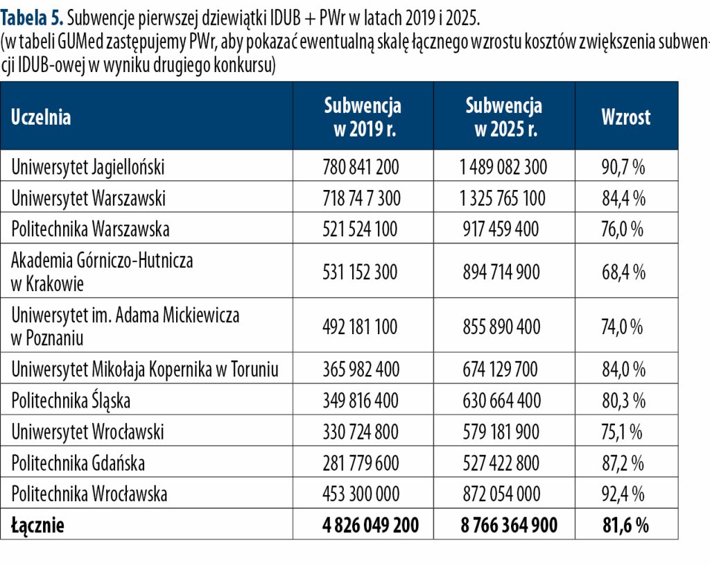 Czy IDUB jest doskonały? 5 Czy IDUB jest doskonały? 5