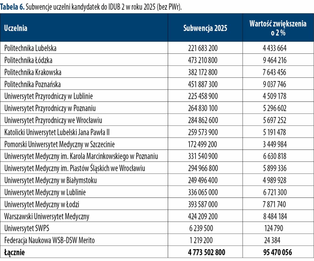 Czy IDUB jest doskonały? 6 Czy IDUB jest doskonały? 6