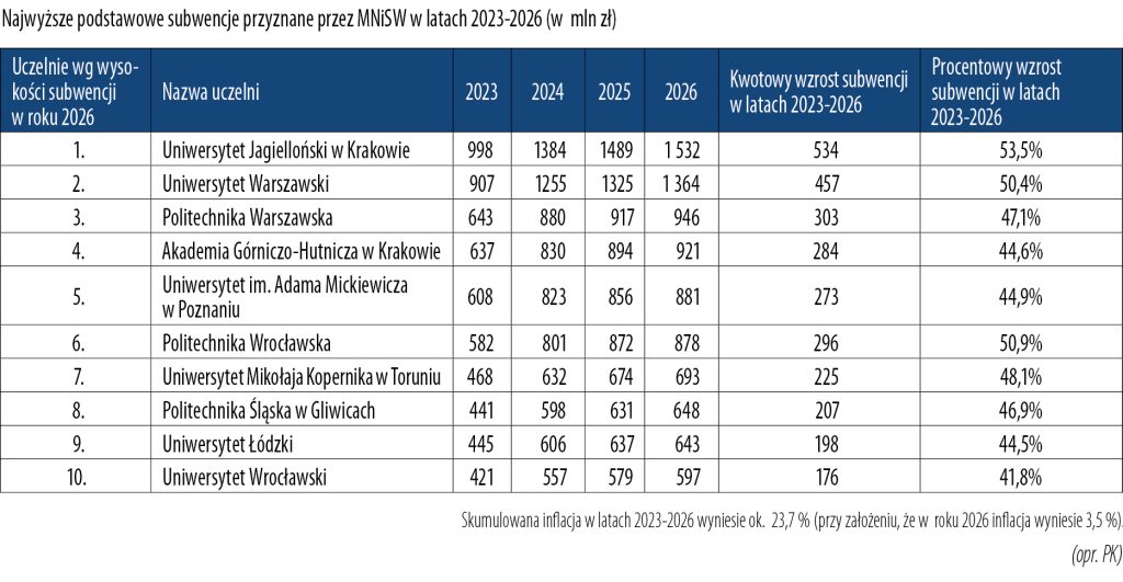 Ile kto dostał w roku 2026 1 Ile kto dostał w roku 2026 1