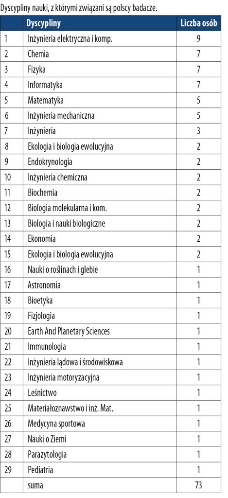 Polscy pierwsi w specjalnościach 1